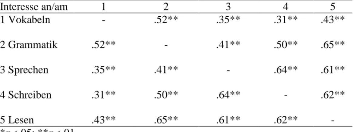 Tabelle 1   Korrelationen  der  Interessen  in  den  Kompetenzbereichen  zum  dritten Messzeitpunkt  Interesse an/am  1  2  3  4  5  1 Vokabeln  -  .52**  .35**  .31**  .43**  2 Grammatik  .52**  -  .41**  .50**  .65**  3 Sprechen  .35**  .41**  -  .64**  