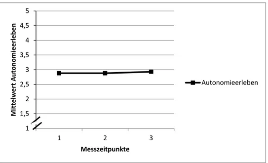 Abbildung 5  Verlauf  des  mittleren  wahrgenommenen  Autonomieerlebens  über drei Messzeitpunkte (N=128)