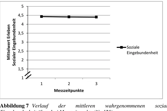 Abbildung 7  Verlauf  der  mittleren  wahrgenommenen  sozialen  Eingebundenheit über drei Messzeitpunkte (N=128)
