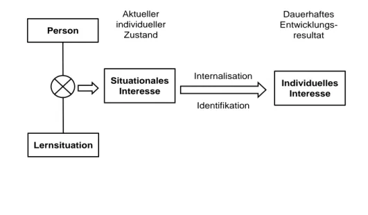 Abbildung 1  Ein Rahmenmodell zur Interessengenese (Krapp, 2005) 