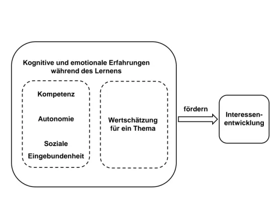 Abbildung 2  Ein Modell über Einflussfaktoren auf die Interessenentwicklung  während der Beschäftigung mit einem Thema (Lewalter, Krapp &amp; Wild, 2000) 
