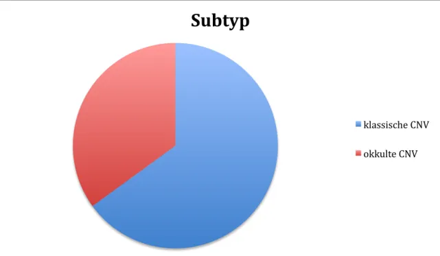 Diagramm 2: Verteilung des Subtyps im Patientenkollektiv 