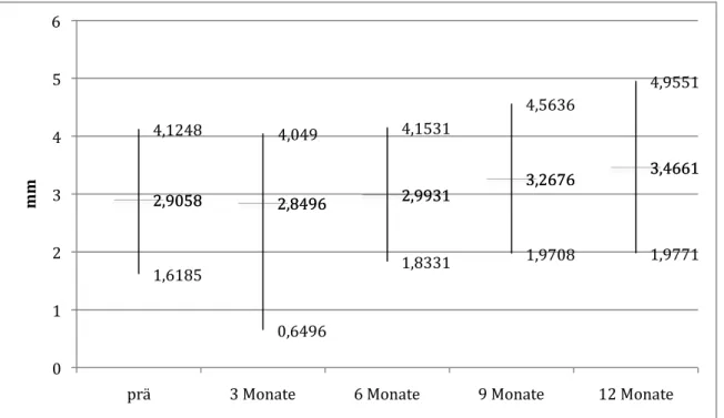 Diagramm  7  :  Durchschnittliche  Größe  der  CNV  in  mm  innerhalb  des  Patientenkollektivs  zu  den  verschiedenen  Zeitpunkten der Kontrolluntersuchungen, +/- Standardabweichung 