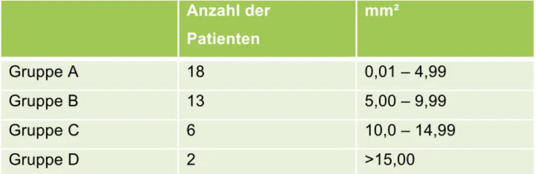 Tabelle 4: Einteilung und Anzahl der Patienten in Abhängigkeit der Ausgangsfläche 
