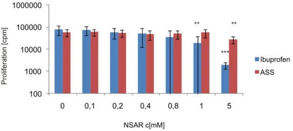 Abbildung 4-2  Bestimmung der Proliferationsrate von humanen Melanom-Zellen nach  Behandlung mit den NSAR Ibuprofen und ASS 
