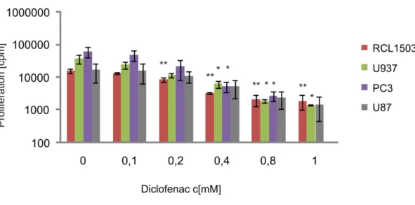Abbildung 4-3  Bestimmung der Proliferationsrate von verschiedenen humanen Tumorzelllinien  nach Behandlung mit dem NSAR Diclofenac  