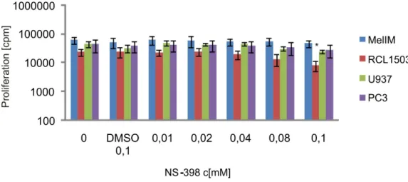 Abbildung 4-4  Bestimmung der Proliferationsrate von verschiedenen humanen Tumorzelllinien  nach Behandlung mit dem selektiven COX-2-Inhibitor NS-398 