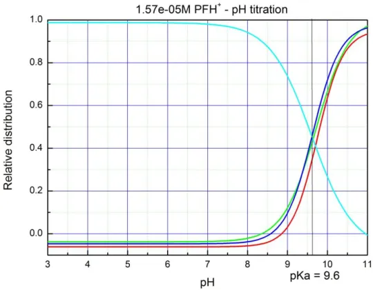 Figure  20:  Titration  curve  of  proflavine  hydrochloride  fitted  from  spectrophotometric  titration, pKa is depicted by black vertical line