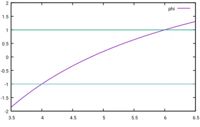 Abbildung 5.2: Monotone Transformation der z-Koordinaten f¨ ur den Fall z n = 4, z f = 6 αz n + β = −z n , αz f + β = z f ,