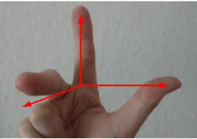 Abbildung 5.3: Rechte-Hand-Regel: Der Daumen zeigt in positive Richtung der ersten Koordinaten, der Zeigefinger in die der zweiten, und der Mittelfinger in die der dritten.