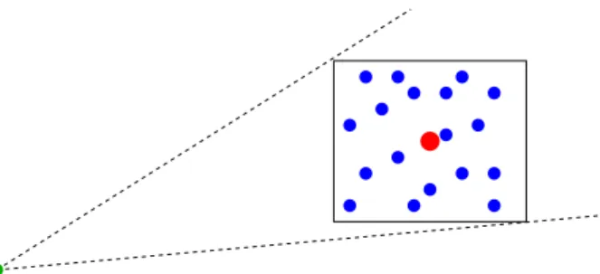 Abbildung 3.1: Eine Ersatzmasse (rot) kann ungef¨ ahr dieselbe Kraft wie viele Einzelmas- Einzelmas-sen (blau) auf einen hinreichend weit entfernten Punkt (gr¨ un) aus¨ uben.