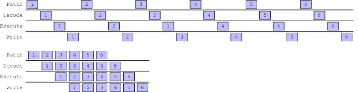 Abbildung 2.7: Effekt des Fließbandprinzips: Die Ausf¨ uhrung von sechs Befehlen ben¨ o- o-tigt 9 statt 24 Taktzyklen.