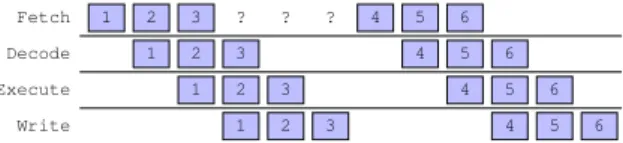 Abbildung 2.8: Nachteil bedingter Spr¨ unge: Falls erst nach der Ausf¨ uhrung des dritten Befehls fest steht, welches der vierte Befehl sein wird, entsteht eine L¨ ucke in der Befehlsfolge.