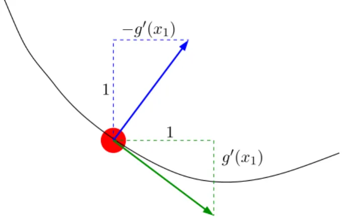 Abbildung 4.1: Tangential- (gr¨ un) und Normalenvektor (blau) an der Kurve g in einem Punkt x = (x 1 , x 2 ) = (x 1 , g(x 1 )).