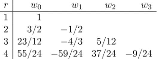 Tabelle 4.1: Koeffizienten w j des Adams-Bashforth-Verfahrens f¨ ur r ∈ {1, . . . , 4}.