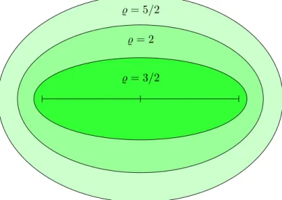 Figure 2.5: Bernstein ellipses for % ∈ {3/2, 2, 5/2}.