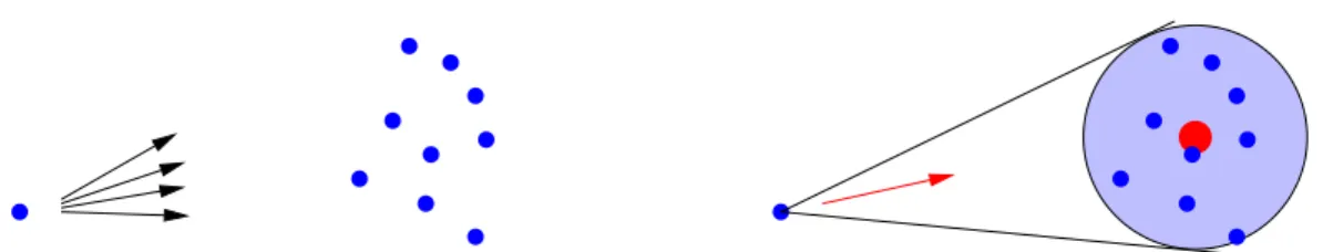 Figure 1.1: Replacing a cluster of stars by a “virtual star” that exerts approximately the same gravitational force