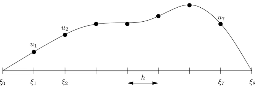 Abbildung 1.4: Eindimensionales Modellproblem
