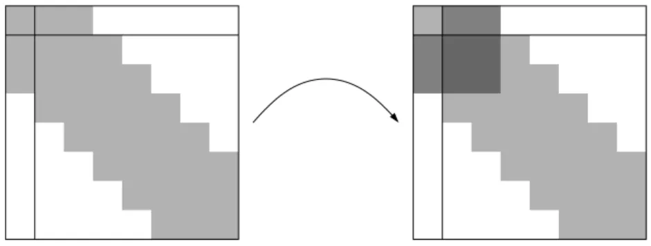 Abbildung 1.1: Konstruktion der Matrix S f¨ ur Bandmatrizen Definition 1.3 (Bandbreite) Sei p ∈ N 0 