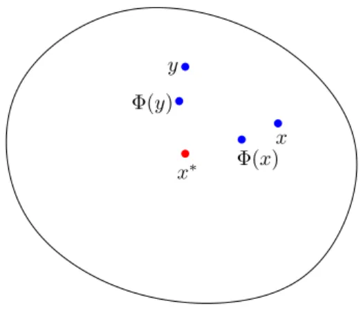 Abbildung 3.1: Wirkung einer Kontraktion f¨ ur ein η ∈ [1, 2], und aus Φ 0 1 (η) = 6η 5 ≥ 6 folgt