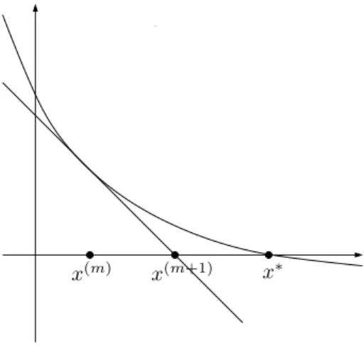 Abbildung 3.2: Geometrische Interpretation des Newton-Verfahrens
