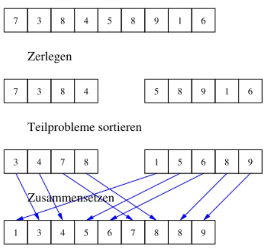 Abbildung 1.1: Prinzip des Mergesort-Algorithmus
