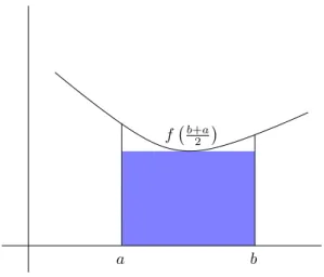 Abbildung 6.2: Idee der Mittelpunktregel: Die Fl¨ ache unter der Kurve wird durch ein Rechteck angen¨ ahert.