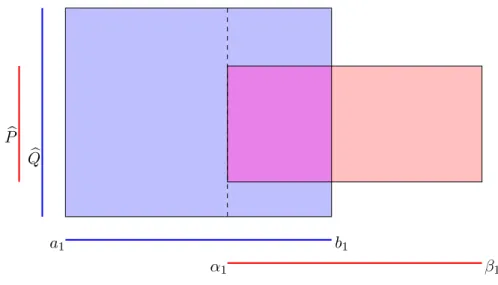 Abbildung 2.2: Differenz von Quadern, dargestellt als Vereinigung von Quadern Um schließlich auch (2.1b) zu beweisen, verwenden wir eine Induktion unter  Verwen-dung des Lemmas 2.5: Wir zeigen
