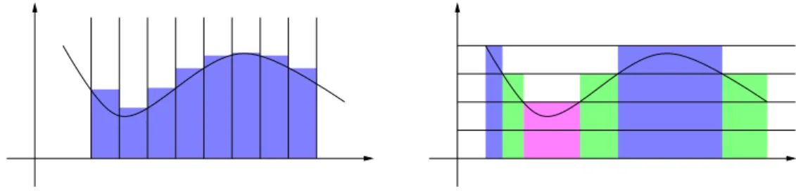 Abbildung 3.1: Idee des Riemann -Integrals (links) im Vergleich zu der des Lebesgue - -Integrals (rechts): Im ersten Fall wird der Definitionsbereich unterteilt, im zweiten der Bildbereich