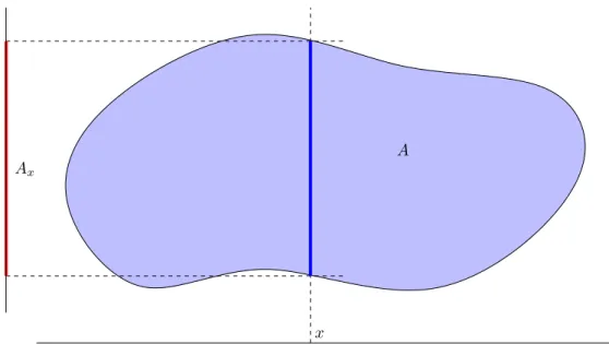 Abbildung 4.1: Schnitt einer Menge A der Produkt-σ-Algebra: F¨ ur ein x ∈ Ω 1 werden alle y ∈ Ω 2 gesammelt, die (x, y) ∈ A erf¨ ullen