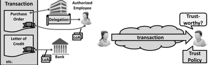 Figure 1: (a) The evaluation of trustworthiness of a transaction based on a trust policy, and (b) a prototypical transaction consisting of multiple parts and involving delegation.