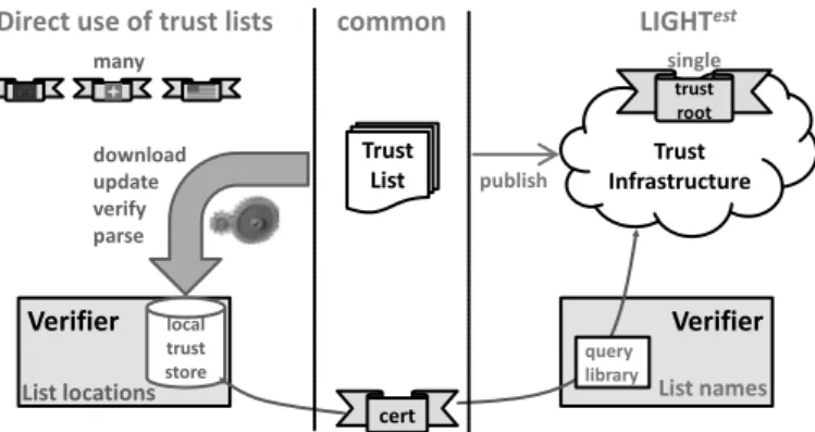 Figure 2: Comparison of direct use of a trust lists vs. the querying of a list item in LIGHT est 