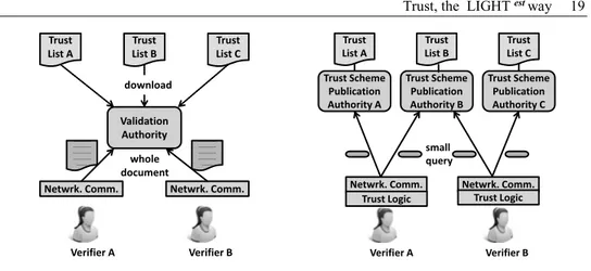 Figure 4: Different verifiers use different combinations of trust schemes as defined in
