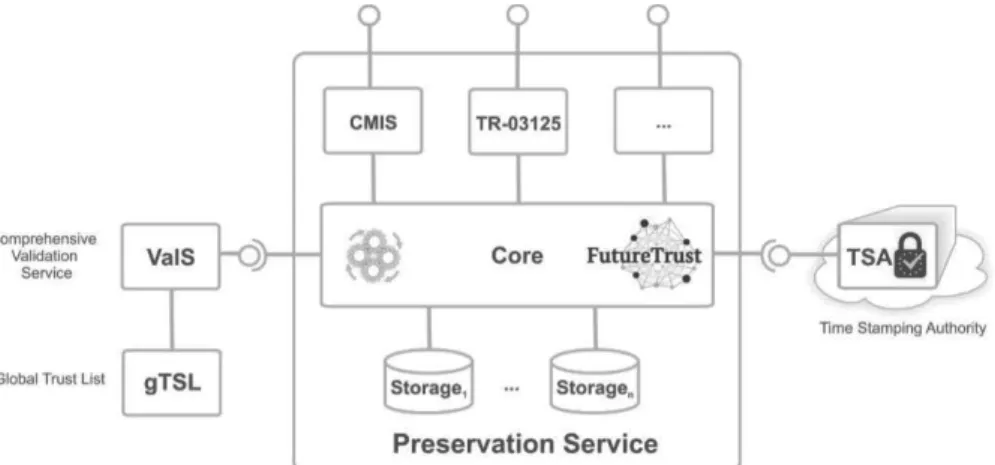 Figure 3: Outline of the Architecture of the Scalable Preservation Service