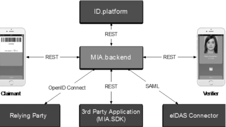 Fig. 2: Simplified architectural overview gives an high-level overview of how components are interacting in the MIA ecosystem