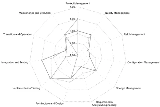 Figure 3 Overview of the implementation of agility and traditional processes in different software engineering disciplines in respondents’ projects