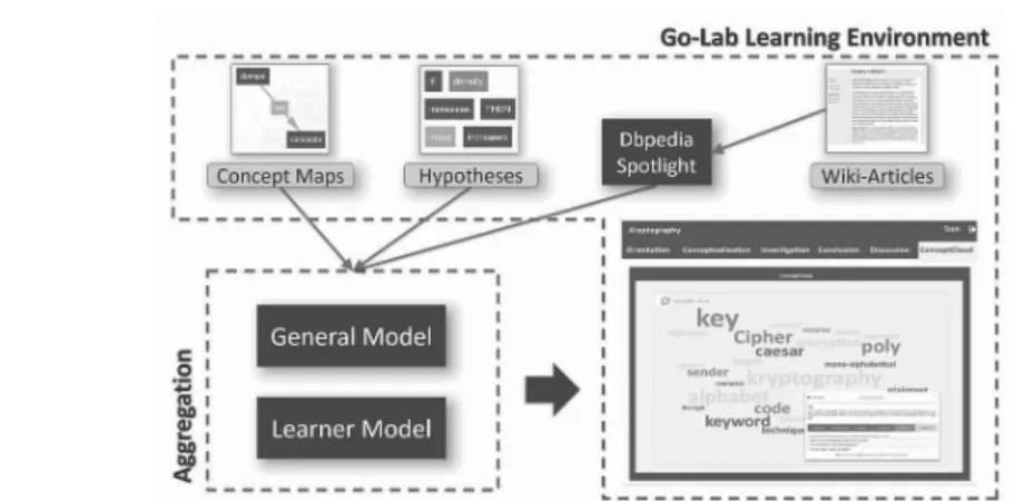 Fig. 1: The processing of learner-generated artifacts and the resulting CC visualization.