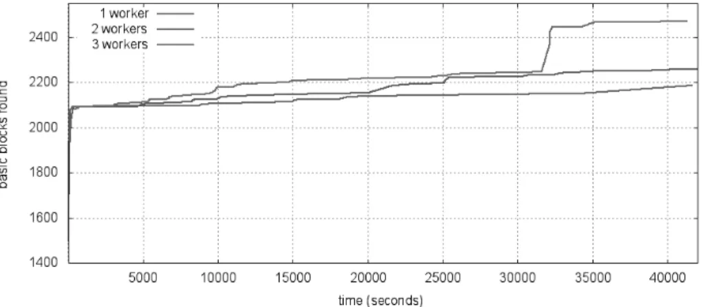 Fig. 7: Discovery of basic blocks with different numbers of workers in libharfbuzz