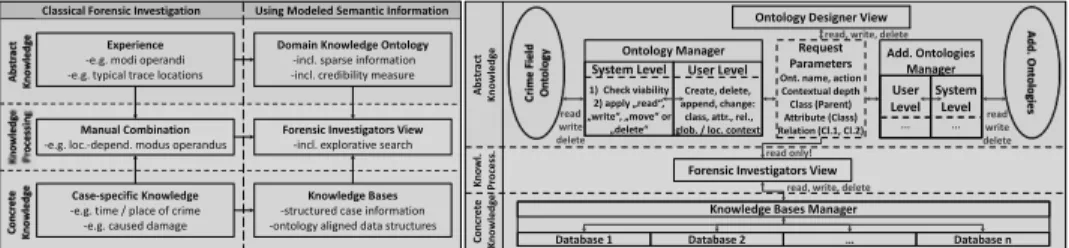 Fig. 1: Forensic abstraction layers: abstract knowledge (blue), knowledge processing (grey), con- con-crete knowledge (green)