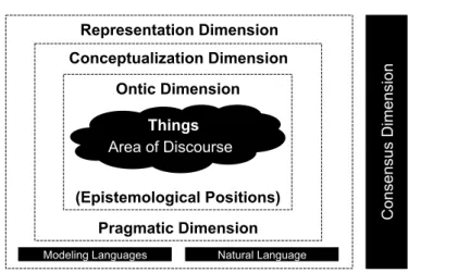 Figure 1: Dimensions of the SemFrame framework.