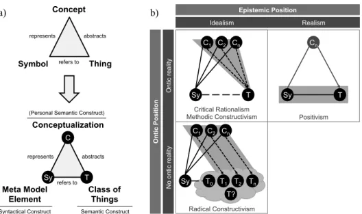 Figure 2: a) Adapting the generic linguistic triangle [Ul79] to the meta model layer of EMLs