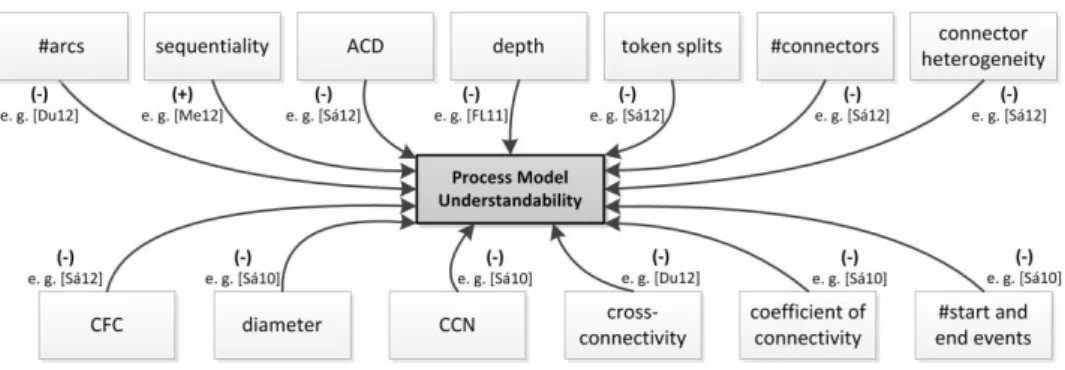 Figure 1: Some complexity metrics and process model understandability