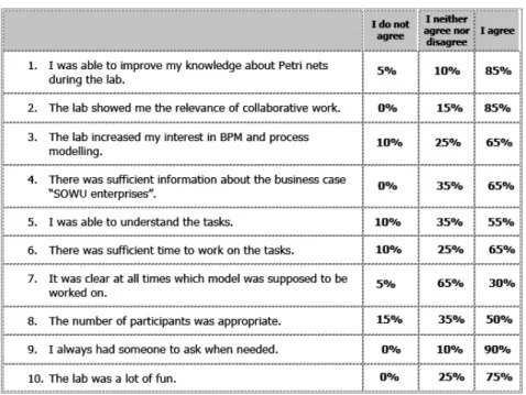 Figure 3: Evaluation Questionnaire and results