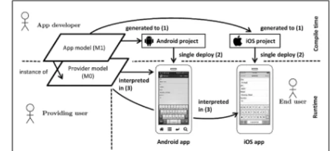 Fig. 1: Cross-platform generation of role-based appsAlthough there are already 
