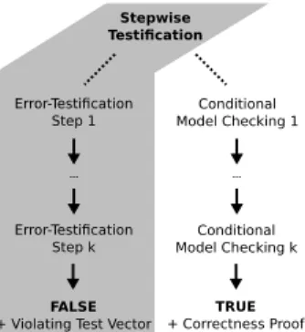 Figure 1: Stepwise testiﬁca- testiﬁca-tion: conceptual viewTestiﬁcationis the process of giving evidence for a claim