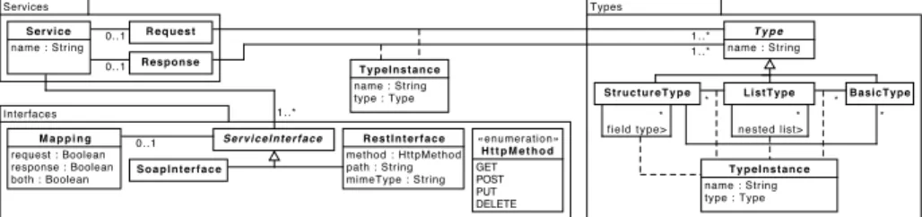 Abb. 1: Semantisches Modell der DSL