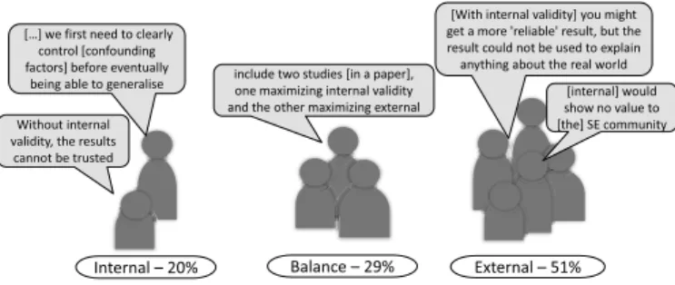 Fig. 1: Preferences for internal vs. external validity among program-committee and editorial-board members.