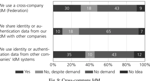 Fig. 10: Motivating factors for the implementation of cross-company IdM
