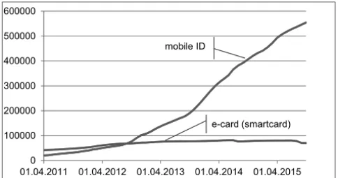 Fig. 1: Active e-cards and mobile eIDs in Austria 0100000200000300000400000500000600000 01.04.2011 01.04.2012 01.04.2013 01.04.2014 01.04.2015mobile IDe-card (smartcard)