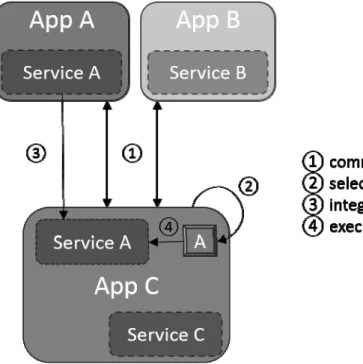 Fig. 1: Interrelation of two applications A and B where A embeds service S of application B